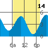 Westport, CA tide chart for Thursday, April 14, 2022