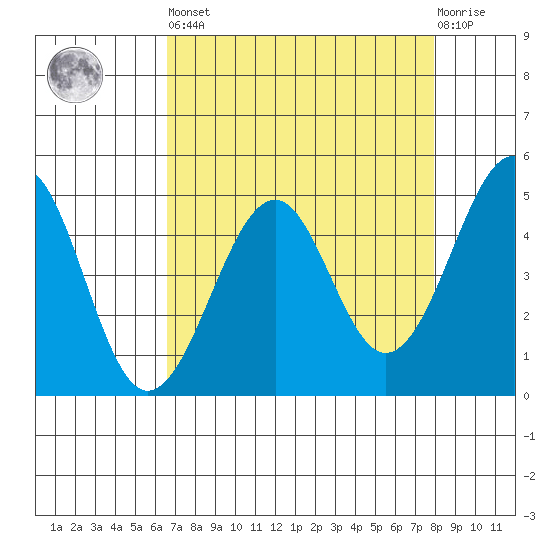 Westport, CA tide chart for Saturday, April 16, 2022