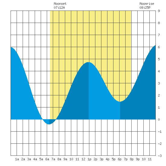 Westport, CA tide chart for Sunday, April 17, 2022