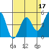 Westport, CA tide chart for Sunday, April 17, 2022