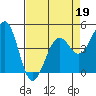 Westport, CA tide chart for Tuesday, April 19, 2022