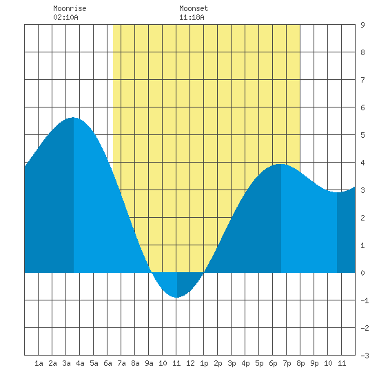Westport, CA tide chart for Friday, April 22, 2022