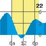 Westport, CA tide chart for Friday, April 22, 2022