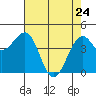 Westport, CA tide chart for Sunday, April 24, 2022