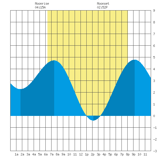 Westport, CA tide chart for Monday, April 25, 2022