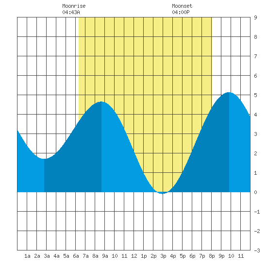 Westport, CA tide chart for Tuesday, April 26, 2022
