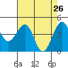 Westport, CA tide chart for Tuesday, April 26, 2022