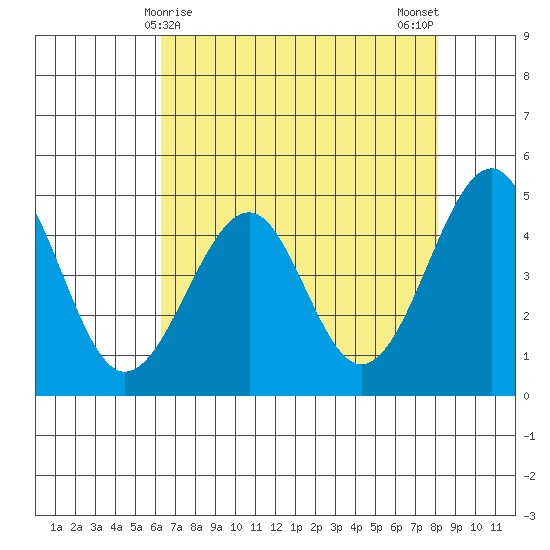 Westport, CA tide chart for Thursday, April 28, 2022