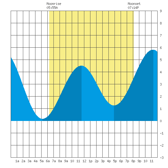 Westport, CA tide chart for Friday, April 29, 2022