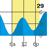 Westport, CA tide chart for Friday, April 29, 2022
