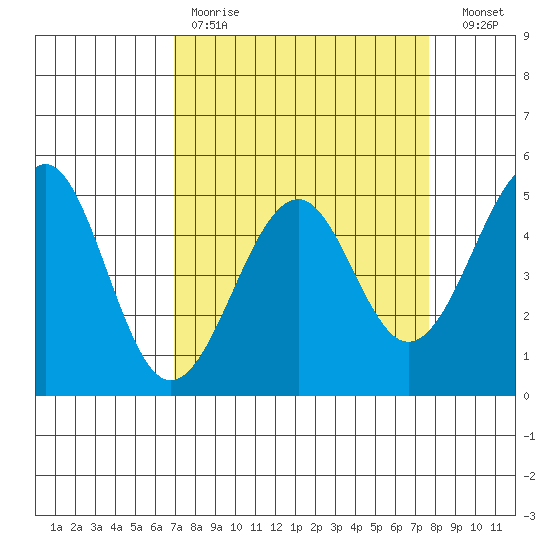 Westport, CA tide chart for Saturday, April 2, 2022
