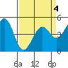 Westport, CA tide chart for Monday, April 4, 2022