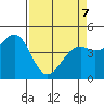 Westport, CA tide chart for Thursday, April 7, 2022