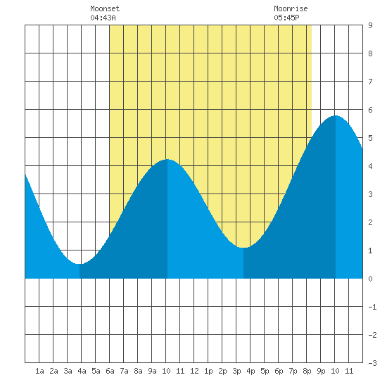 Westport, CA tide chart for Friday, May 13, 2022