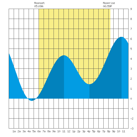 Westport, CA tide chart for Saturday, May 14, 2022