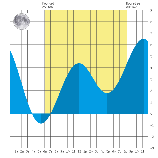 Westport, CA tide chart for Sunday, May 15, 2022