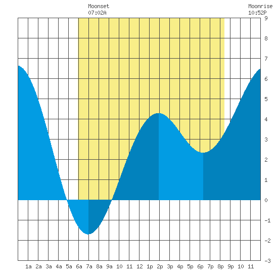 Westport, CA tide chart for Tuesday, May 17, 2022