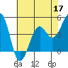 Westport, CA tide chart for Tuesday, May 17, 2022
