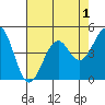 Westport, CA tide chart for Sunday, May 1, 2022