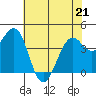 Westport, CA tide chart for Saturday, May 21, 2022