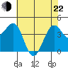 Westport, CA tide chart for Sunday, May 22, 2022