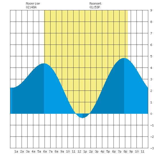 Westport, CA tide chart for Monday, May 23, 2022