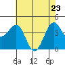 Westport, CA tide chart for Monday, May 23, 2022