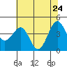 Westport, CA tide chart for Tuesday, May 24, 2022
