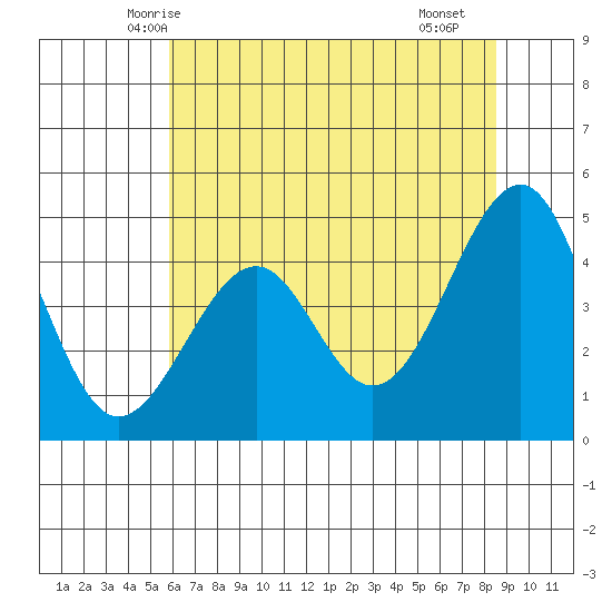 Westport, CA tide chart for Thursday, May 26, 2022