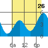 Westport, CA tide chart for Thursday, May 26, 2022