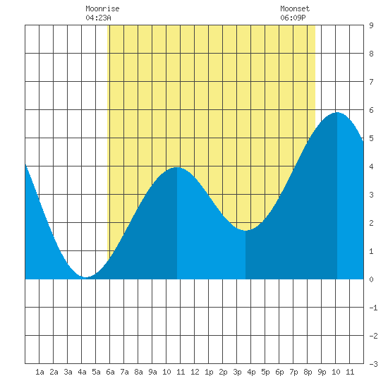Westport, CA tide chart for Friday, May 27, 2022