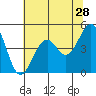 Westport, CA tide chart for Saturday, May 28, 2022