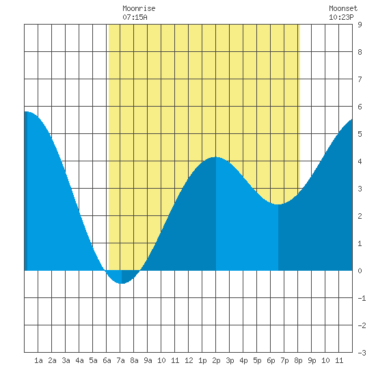 Westport, CA tide chart for Monday, May 2, 2022