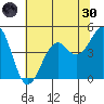 Westport, CA tide chart for Monday, May 30, 2022