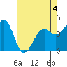 Westport, CA tide chart for Wednesday, May 4, 2022