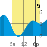Westport, CA tide chart for Thursday, May 5, 2022