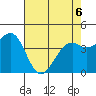 Westport, CA tide chart for Friday, May 6, 2022