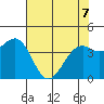Westport, CA tide chart for Saturday, May 7, 2022