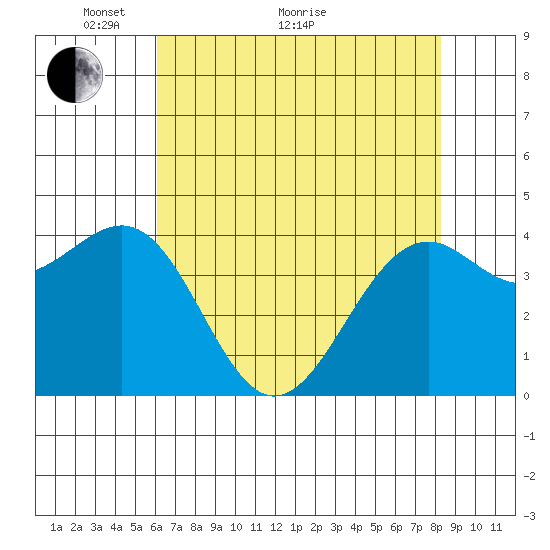 Westport, CA tide chart for Sunday, May 8, 2022