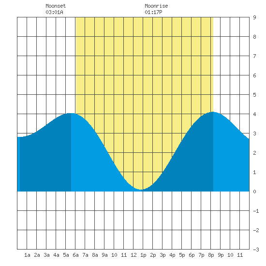 Westport, CA tide chart for Monday, May 9, 2022