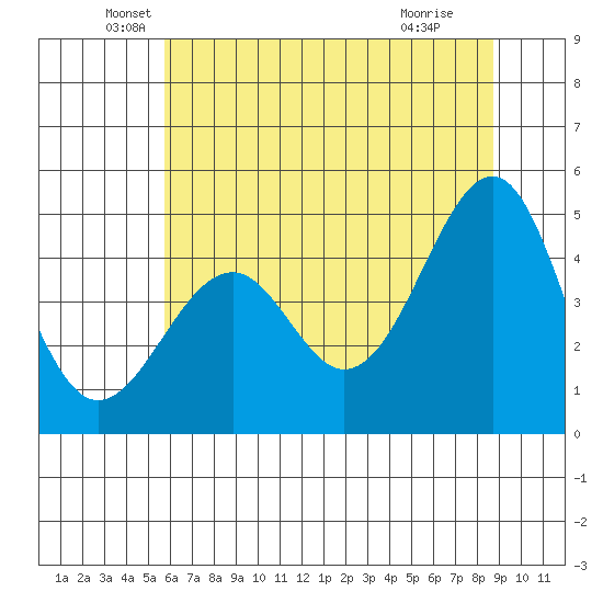 Westport, CA tide chart for Friday, June 10, 2022