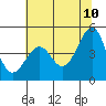 Westport, CA tide chart for Friday, June 10, 2022