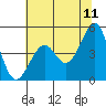 Westport, CA tide chart for Saturday, June 11, 2022