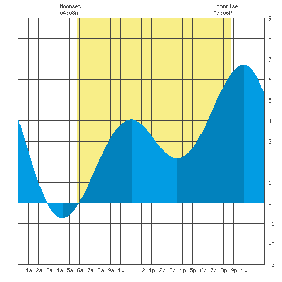 Westport, CA tide chart for Sunday, June 12, 2022