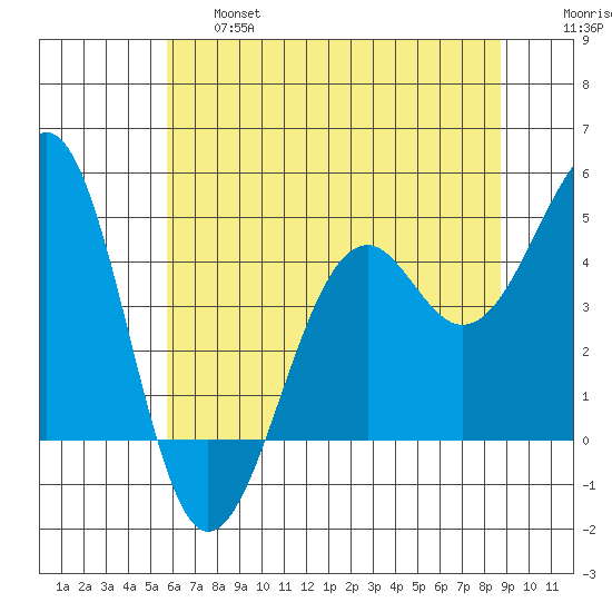 Westport, CA tide chart for Thursday, June 16, 2022