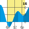 Westport, CA tide chart for Thursday, June 16, 2022