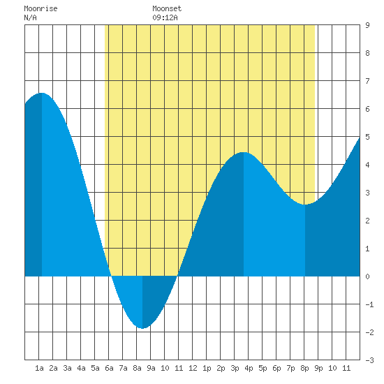 Westport, CA tide chart for Friday, June 17, 2022