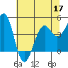 Westport, CA tide chart for Friday, June 17, 2022