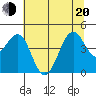 Westport, CA tide chart for Monday, June 20, 2022