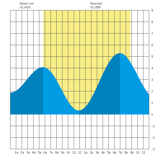 Westport, CA tide chart for Tuesday, June 21, 2022